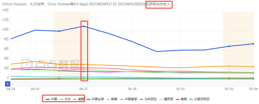 腾网射击新游对决：近两周海外流水1750万VS984万胜负还未分但新的竞争方向已经明确！(图15)