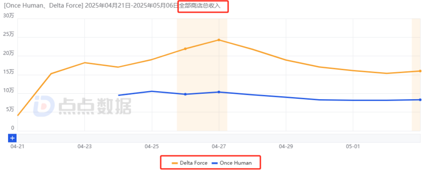 腾网射击新游对决：近两周海外流水1750万VS984万胜负还未分但新的竞争方向已经明确！(图19)