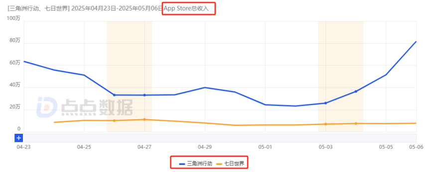 腾网射击新游对决：近两周海外流水1750万VS984万胜负还未分但新的竞争方向已经明确！(图20)