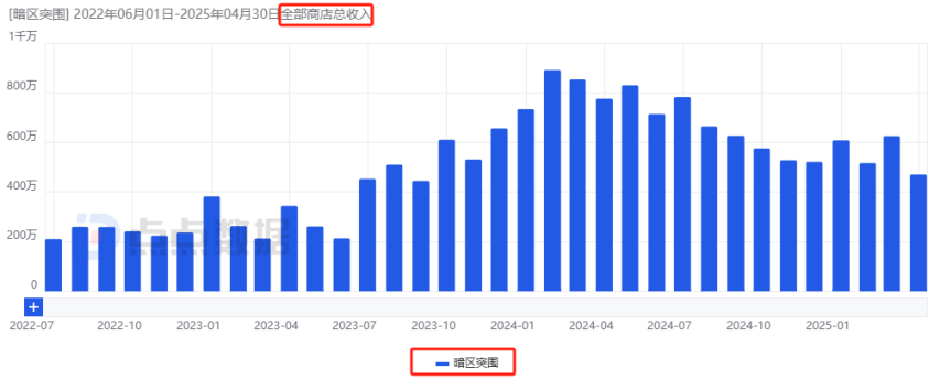 腾网射击新游对决：近两周海外流水1750万VS984万胜负还未分但新的竞争方向已经明确！(图21)