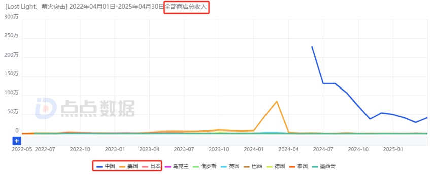 腾网射击新游对决：近两周海外流水1750万VS984万胜负还未分但新的竞争方向已经明确！(图22)