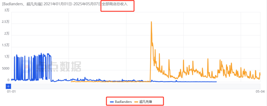 腾网射击新游对决：近两周海外流水1750万VS984万胜负还未分但新的竞争方向已经明确！(图23)