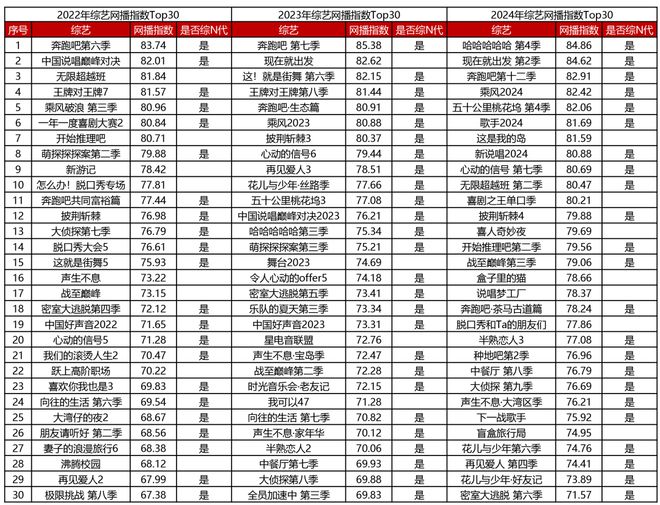 im电竞网站2024综艺盘点：80＋爆款内容增多原创IP带来“源头活水”(图2)