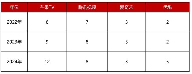 im电竞网站2024综艺盘点：80＋爆款内容增多原创IP带来“源头活水”(图4)