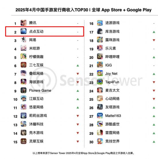 新游4月收入涨209%点点蝉联中国手游发行商收入榜亚im电竞网站军(图1)
