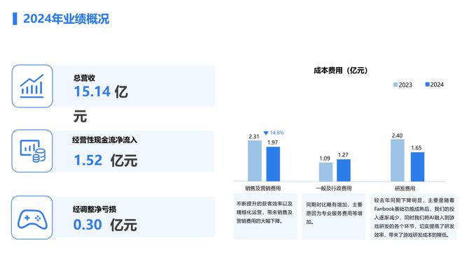 创梦天地2024财报：总营收151亿《卡拉彼丘》将重点发力(图1)