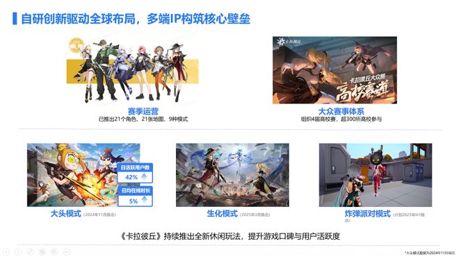 创梦天地2024财报：总营收151亿《卡拉彼丘》将重点发力(图3)