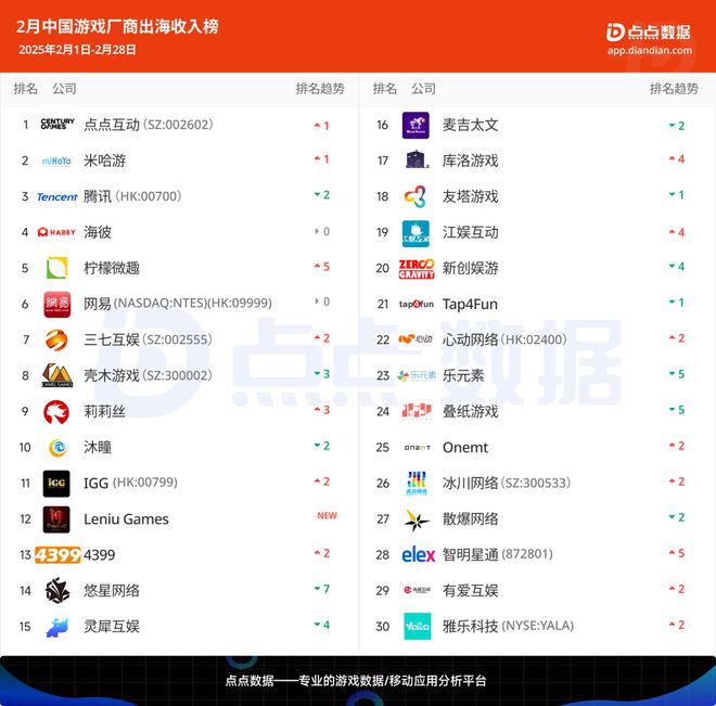 2025年2月中国应用游戏厂商出海收入Top30榜(图1)