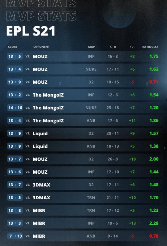VIT3-0MOUZ夺Eim电竞平台PL-S21冠军ZywOo职业生涯MVP总数超s1mple(图3)