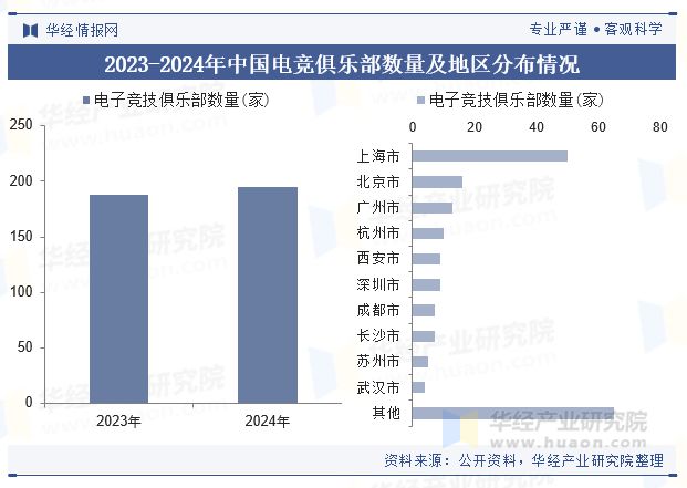 2025im电竞网站年中国电竞俱乐部行业现状及趋势（附总数量、地区分布及重点企业）「图」(图3)