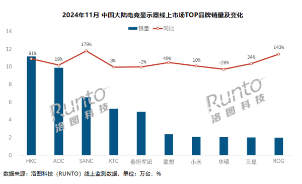 2024年11月中国电竞显示器线上销量：HKC领跑小米位居第im电竞网站七(图1)
