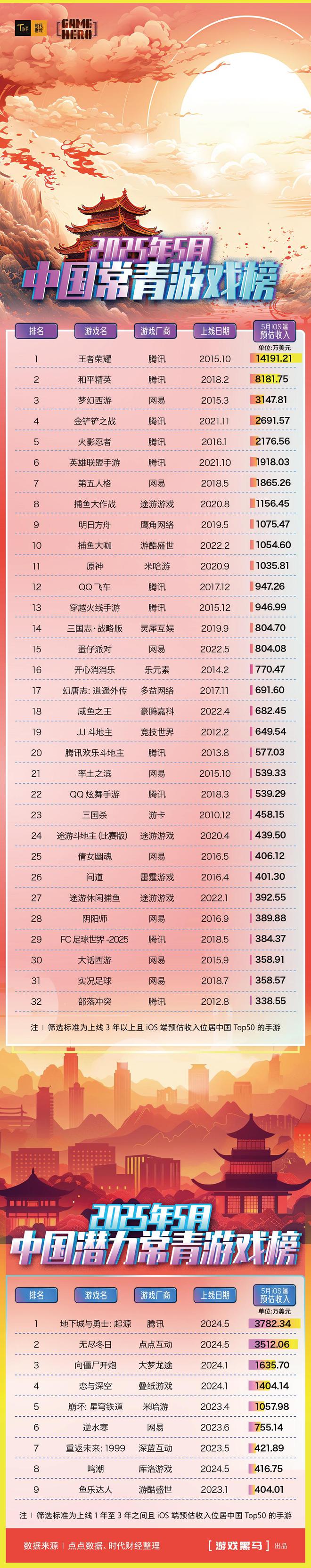 5月中国常青游戏榜：32款游戏赚了36亿元《蛋仔派对》首次入榜《明日方舟》跻身前十(图2)