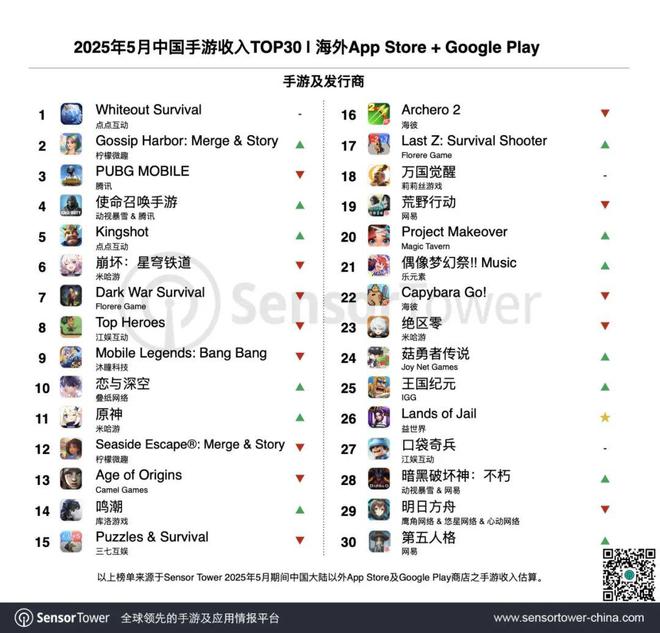 5月中国手游出海收入榜出炉！《GossipHarbor》首次夺得亚军(图1)
