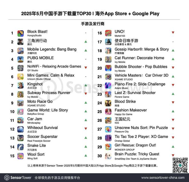 5月中国手游出海收入榜出炉！《GossipHarbor》首次夺得亚军(图2)
