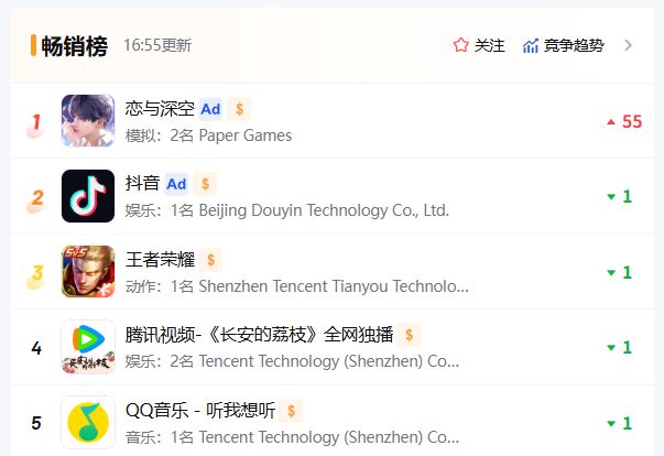 im电竞平台《恋与深空》再次登顶畅销总榜叠纸把玩家都钓成了翘嘴(图1)