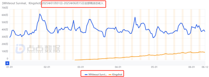im电竞网站点点互动“双强”时代来临！新格局之下合成赛道首迎月流水千万新游(图10)
