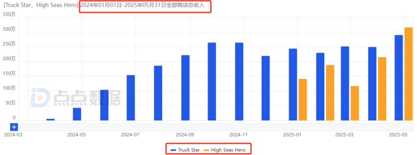 im电竞网站点点互动“双强”时代来临！新格局之下合成赛道首迎月流水千万新游(图11)