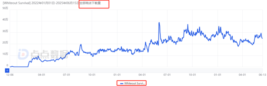 im电竞网站点点互动“双强”时代来临！新格局之下合成赛道首迎月流水千万新游(图3)