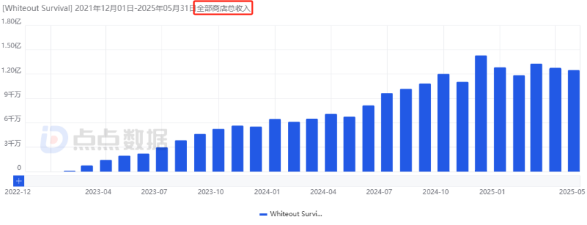 im电竞网站点点互动“双强”时代来临！新格局之下合成赛道首迎月流水千万新游(图4)