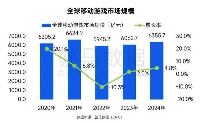 伽马数据：2024年全球移动游戏市场规模同比增长48%至63557亿元中国份额扩大至375%(图1)