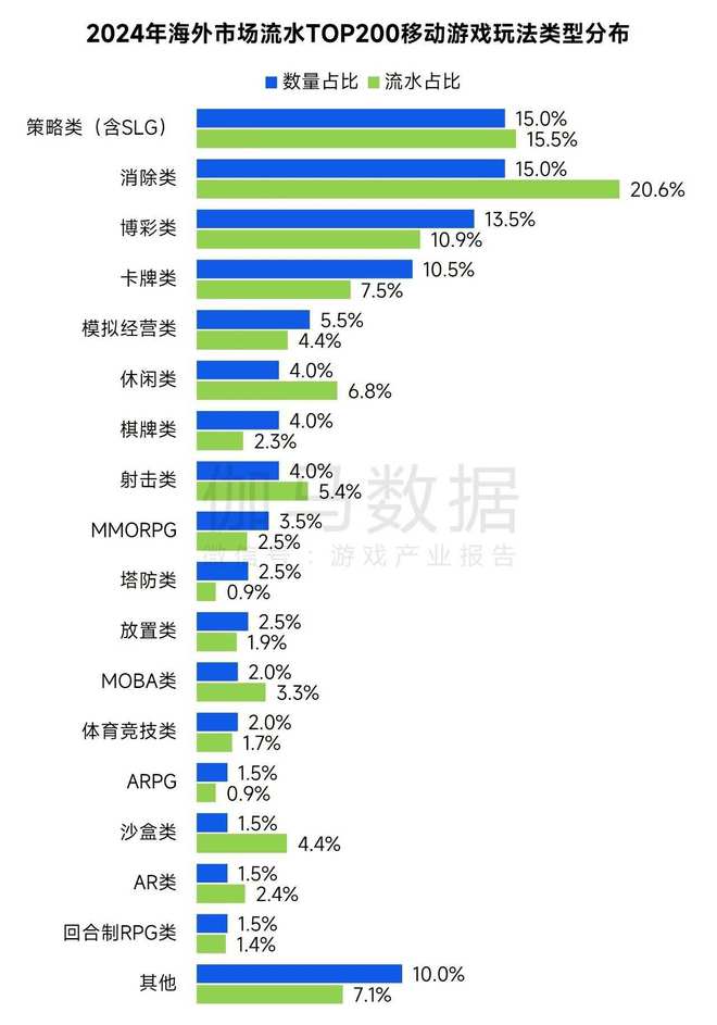 伽马数据：2024年全球移动游戏市场规模同比增长48%至63557亿元中国份额扩大至375%(图3)