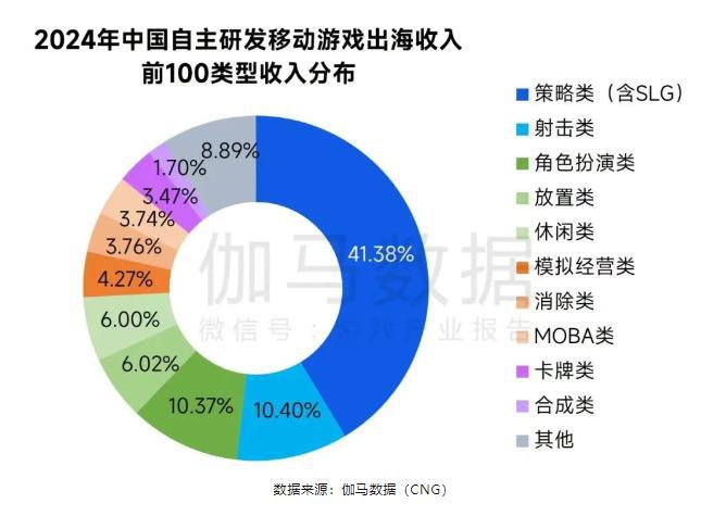 伽马数据：2024年全球移动游戏市场规模同比增长48%至63557亿元中国份额扩大至375%(图4)