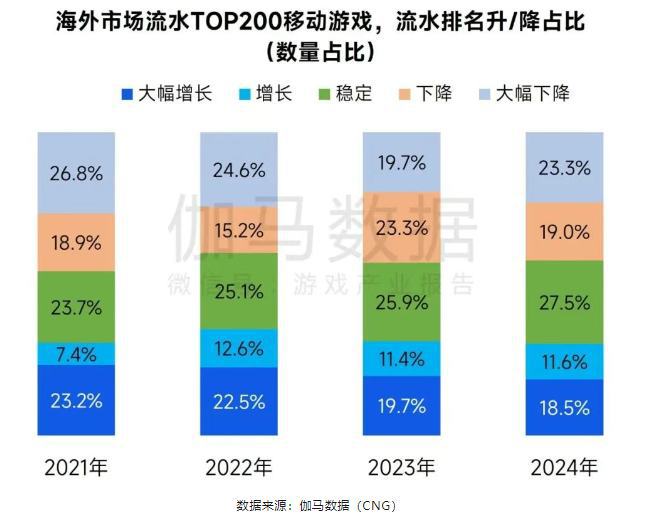 伽马数据：2024年全球移动游戏市场规模同比增长48%至63557亿元中国份额扩大至375%(图5)