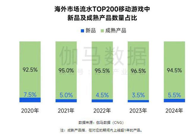 伽马数据：2024年全球移动游戏市场规模同比增长48%至63557亿元中国份额扩大至375%(图6)