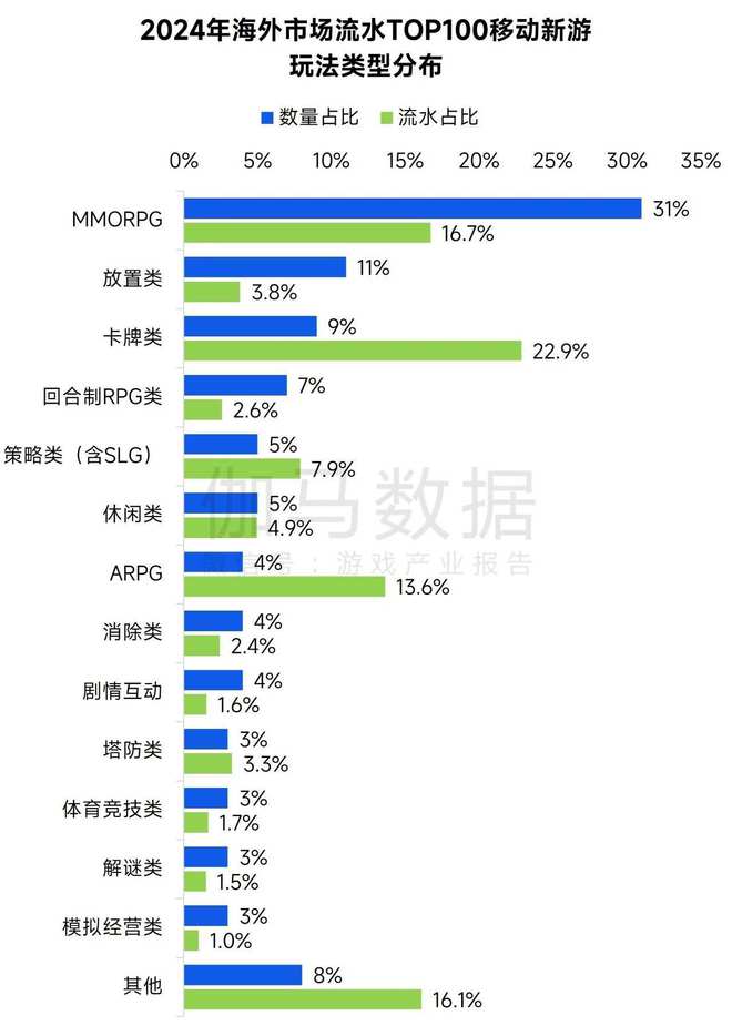 伽马数据：2024年全球移动游戏市场规模同比增长48%至63557亿元中国份额扩大至375%(图7)