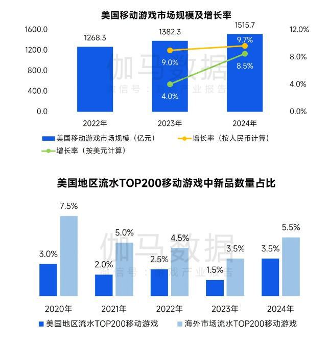 伽马数据：2024年全球移动游戏市场规模同比增长48%至63557亿元中国份额扩大至375%(图8)