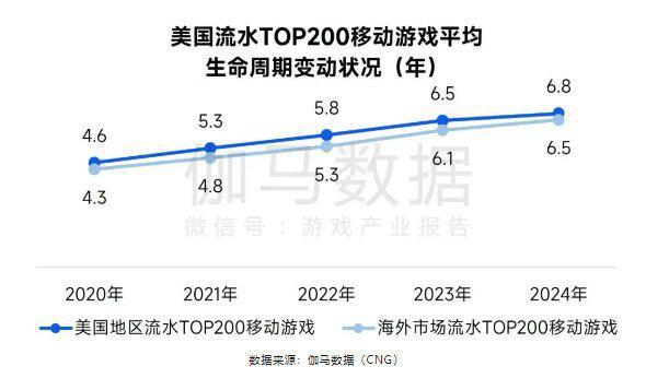 伽马数据：2024年全球移动游戏市场规模同比增长48%至63557亿元中国份额扩大至375%(图9)