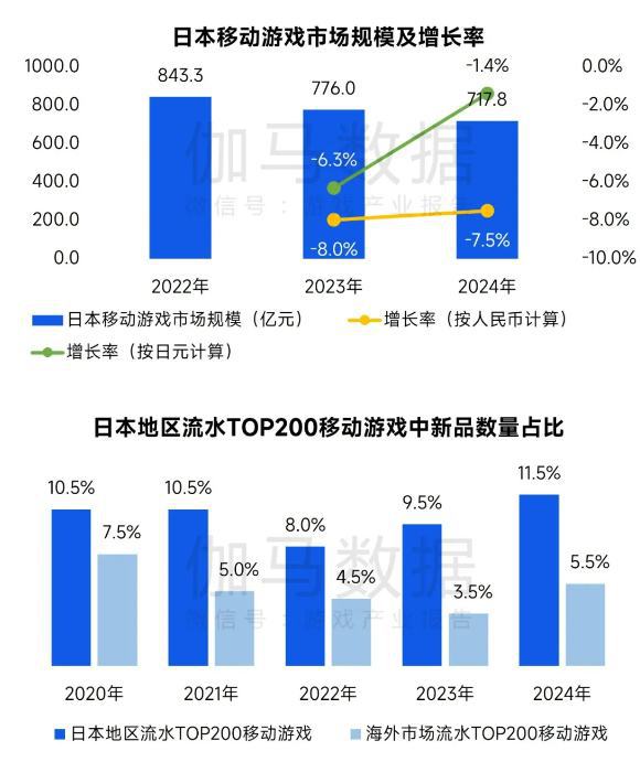 伽马数据：2024年全球移动游戏市场规模同比增长48%至63557亿元中国份额扩大至375%(图10)