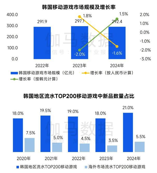 伽马数据：2024年全球移动游戏市场规模同比增长48%至63557亿元中国份额扩大至375%(图12)