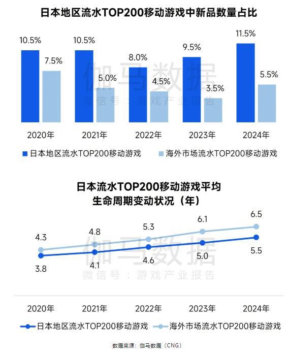 伽马数据：2024年全球移动游戏市场规模同比增长48%至63557亿元中国份额扩大至375%(图11)