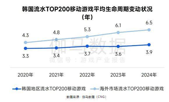 伽马数据：2024年全球移动游戏市场规模同比增长48%至63557亿元中国份额扩大至375%(图13)