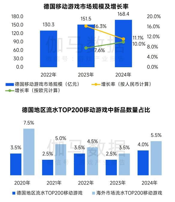 伽马数据：2024年全球移动游戏市场规模同比增长48%至63557亿元中国份额扩大至375%(图14)