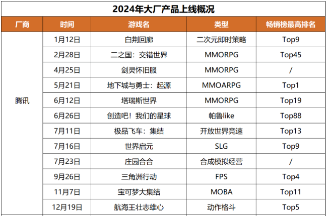 腾讯两周内连发2款小众赛道新游：首周iOS流水均为2000万量级其中一款与网易争新王(图3)
