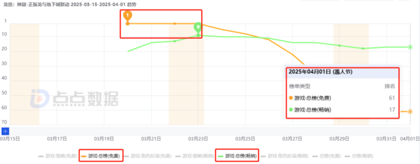 腾讯两周内连发2款小众赛道新游：首周iOS流水均为2000万量级其中一款与网易争新王(图10)