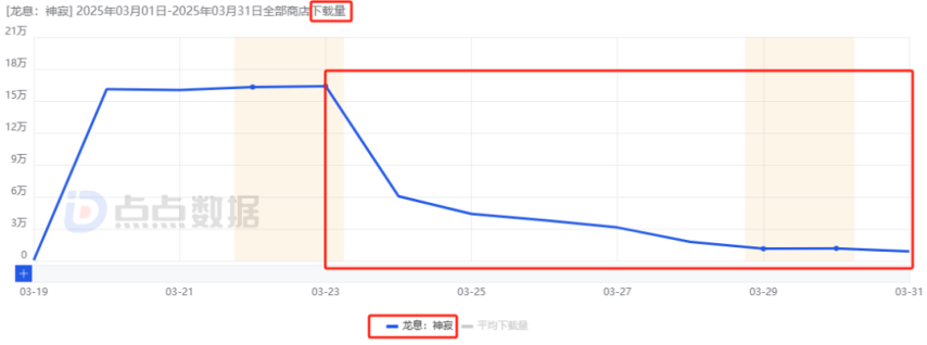 腾讯两周内连发2款小众赛道新游：首周iOS流水均为2000万量级其中一款与网易争新王(图11)
