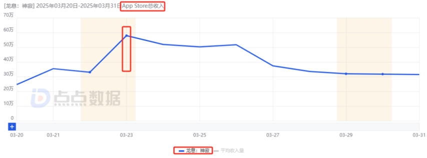 腾讯两周内连发2款小众赛道新游：首周iOS流水均为2000万量级其中一款与网易争新王(图13)