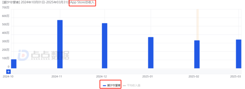 腾讯两周内连发2款小众赛道新游：首周iOS流水均为2000万量级其中一款与网易争新王(图15)