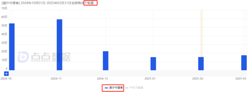 腾讯两周内连发2款小众赛道新游：首周iOS流水均为2000万量级其中一款与网易争新王(图16)