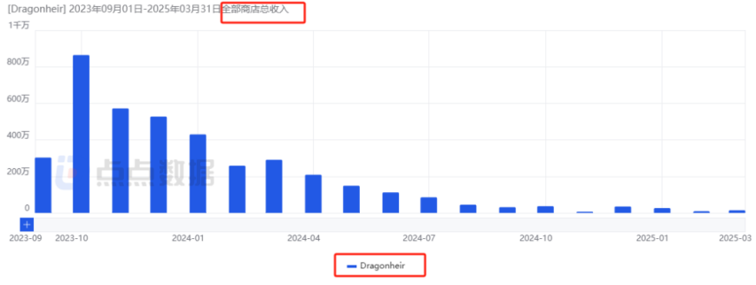 腾讯两周内连发2款小众赛道新游：首周iOS流水均为2000万量级其中一款与网易争新王(图22)