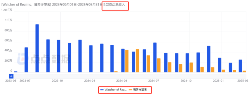 腾讯两周内连发2款小众赛道新游：首周iOS流水均为2000万量级其中一款与网易争新王(图23)