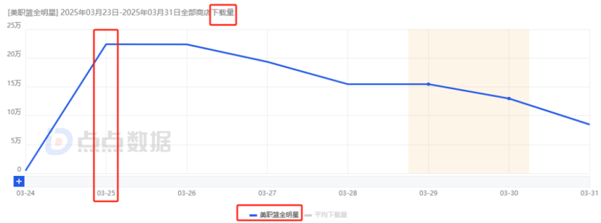 腾讯两周内连发2款小众赛道新游：首周iOS流水均为2000万量级其中一款与网易争新王(图28)