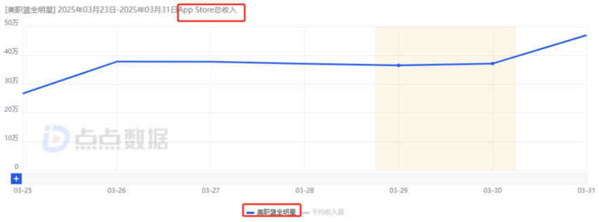 腾讯两周内连发2款小众赛道新游：首周iOS流水均为2000万量级其中一款与网易争新王(图29)