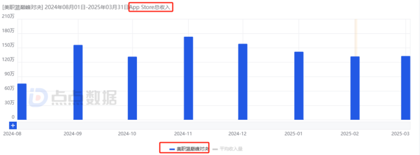 腾讯两周内连发2款小众赛道新游：首周iOS流水均为2000万量级其中一款与网易争新王(图30)