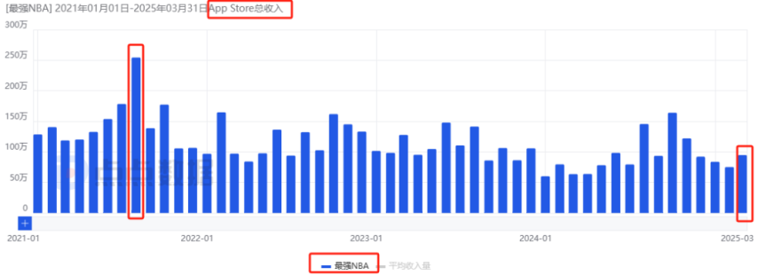 腾讯两周内连发2款小众赛道新游：首周iOS流水均为2000万量级其中一款与网易争新王(图32)