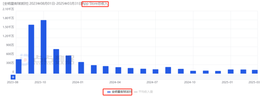 腾讯两周内连发2款小众赛道新游：首周iOS流水均为2000万量级其中一款与网易争新王(图34)