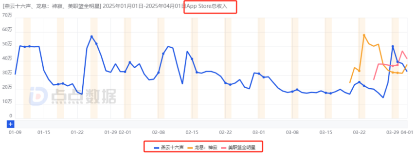 腾讯两周内连发2款小众赛道新游：首周iOS流水均为2000万量级其中一款与网易争新王(图37)
